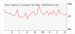 Sony Xperia X Compact So 02j 手机技术数据 Gsmchoice Com