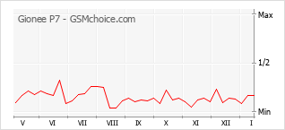 Gráfico de los cambios de popularidad Gionee P7