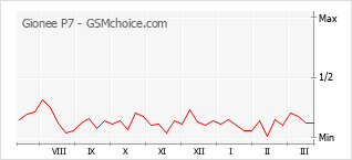 Le graphique de popularité de Gionee P7