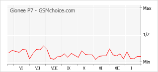 Populariteit van de telefoon: diagram Gionee P7