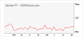 Диаграмма изменений популярности телефона Gionee P7