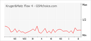 Gráfico de los cambios de popularidad Kruger&Matz Flow 4