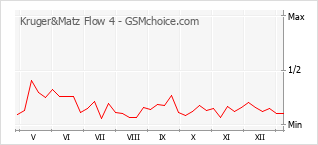 Populariteit van de telefoon: diagram Kruger&Matz Flow 4