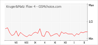 Traçar mudanças de populariedade do telemóvel Kruger&Matz Flow 4
