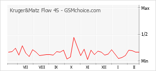 Diagramm der Poplularitätveränderungen von Kruger&Matz Flow 4S