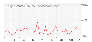Gráfico de los cambios de popularidad Kruger&Matz Flow 4S