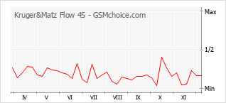 Grafico di modifiche della popolarità del telefono cellulare Kruger&Matz Flow 4S