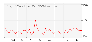 Traçar mudanças de populariedade do telemóvel Kruger&Matz Flow 4S