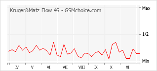 手机声望改变图表 Kruger&Matz Flow 4S