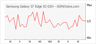 Le graphique de popularité de Samsung Galaxy S7 Edge SC-02H