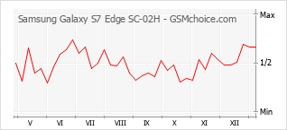 Диаграмма изменений популярности телефона Samsung Galaxy S7 Edge SC-02H