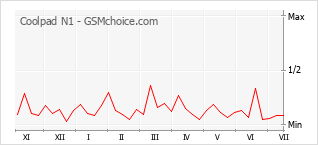 Popularity chart of Coolpad N1