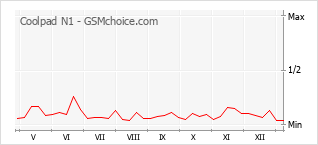 Gráfico de los cambios de popularidad Coolpad N1