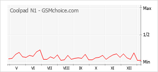 Grafico di modifiche della popolarità del telefono cellulare Coolpad N1
