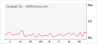 Traçar mudanças de populariedade do telemóvel Coolpad N1
