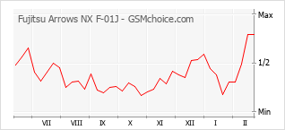 Diagramm der Poplularitätveränderungen von Fujitsu Arrows NX F-01J