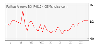 Le graphique de popularité de Fujitsu Arrows NX F-01J