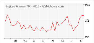 Grafico di modifiche della popolarità del telefono cellulare Fujitsu Arrows NX F-01J