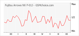 Populariteit van de telefoon: diagram Fujitsu Arrows NX F-01J