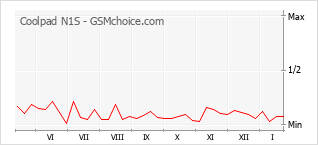Diagramm der Poplularitätveränderungen von Coolpad N1S
