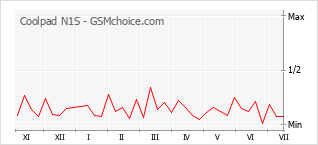 Popularity chart of Coolpad N1S