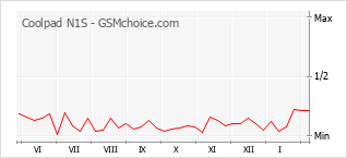 Gráfico de los cambios de popularidad Coolpad N1S