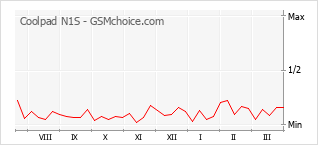 Диаграмма изменений популярности телефона Coolpad N1S