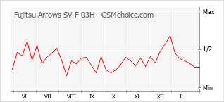 Diagramm der Poplularitätveränderungen von Fujitsu Arrows SV F-03H