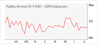 Populariteit van de telefoon: diagram Fujitsu Arrows SV F-03H