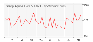 Diagramm der Poplularitätveränderungen von Sharp Aquos Ever SH-02J