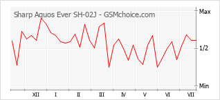 Popularity chart of Sharp Aquos Ever SH-02J