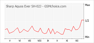 Gráfico de los cambios de popularidad Sharp Aquos Ever SH-02J