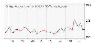 Le graphique de popularité de Sharp Aquos Ever SH-02J