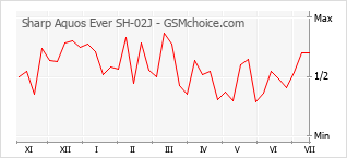 Grafico di modifiche della popolarità del telefono cellulare Sharp Aquos Ever SH-02J