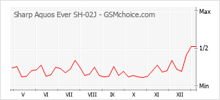 Populariteit van de telefoon: diagram Sharp Aquos Ever SH-02J