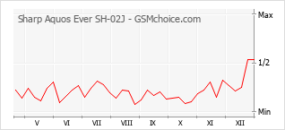 Traçar mudanças de populariedade do telemóvel Sharp Aquos Ever SH-02J