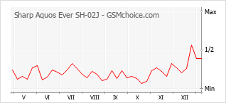 Диаграмма изменений популярности телефона Sharp Aquos Ever SH-02J