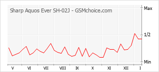 手機聲望改變圖表 Sharp Aquos Ever SH-02J