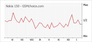 Le graphique de popularité de Nokia 150