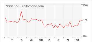 Grafico di modifiche della popolarità del telefono cellulare Nokia 150