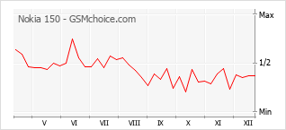 Populariteit van de telefoon: diagram Nokia 150