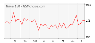 Диаграмма изменений популярности телефона Nokia 150