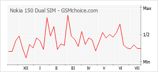 Gráfico de los cambios de popularidad Nokia 150 Dual SIM