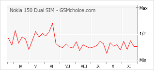 手机声望改变图表 Nokia 150 Dual SIM