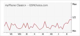 Gráfico de los cambios de popularidad myPhone Classic+