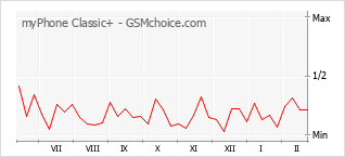 Populariteit van de telefoon: diagram myPhone Classic+