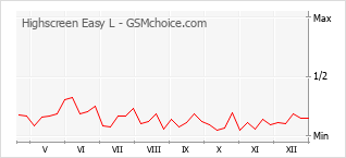 Diagramm der Poplularitätveränderungen von Highscreen Easy L