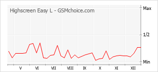 Le graphique de popularité de Highscreen Easy L