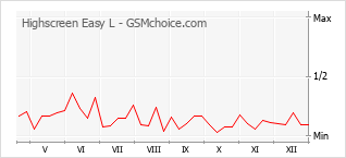 Grafico di modifiche della popolarità del telefono cellulare Highscreen Easy L