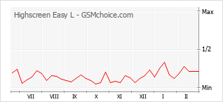手機聲望改變圖表 Highscreen Easy L